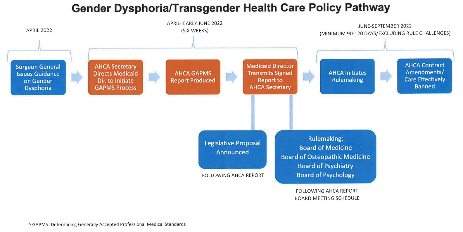 Plaintiffs’ trial exhibit 296. Gender Dysphoria/Transgender Health Care Policy Pathway. APRIL 2022 - Surgeon General Issues Guidance on Gender Dysphoria. APRIL- EARLY JUNE 2022 (SIX WEEKS) - AHCA Secretary Directs Medicaid Dir. to Initiate GAPMS Process. AHCA GAPMS Report Produced. Medicaid Director Transmits Signed Report to AHCA Secretary. FOLLOWING AHCA REPORT - Legislative Proposal Announced. FOLLOWING AHCA REPORT BOARD MEETING SCHEDULE – Rulemaking: Board of Medicine, Board of Osteopathic Medicine, Board of Psychiatry, Board of Psychology. JUNE-SEPTEMBER 2022 (MINIMUM 90-120 DAYS/EXCLUDING RULE CHALLENGES) - AHCA Initiates Rulemaking. AHCA Contract Amendments/Care Effectively Banned.